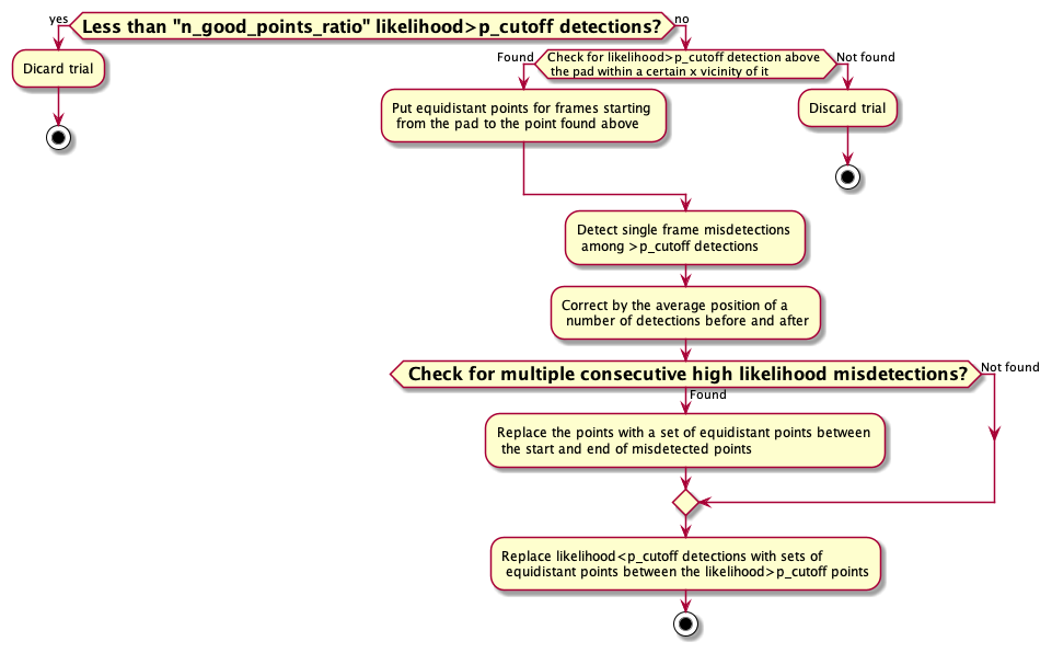 @startuml

if (<size:16>**Less than "n_good_points_ratio" likelihood>p_cutoff detections?**</size>) then (yes)
       :Dicard trial;
       stop
else (no)

     if (Check for likelihood>p_cutoff detection above \n the pad within a certain x vicinity of it) then (Found)
     :Put equidistant points for frames starting \n from the pad to the point found above;
     else (Not found)
             :Discard trial;
             stop

     endif
     :Detect single frame misdetections \n among >p_cutoff detections;
     :Correct by the average position of a \n number of detections before and after;

     if (<size:16>** Check for multiple consecutive high likelihood misdetections?**</size>) then (Found)
             :Replace the points with a set of equidistant points between \n the start and end of misdetected points;
     else (Not found)

endif

:Replace likelihood<p_cutoff detections with sets of \n equidistant points between the likelihood>p_cutoff points;


stop

@enduml