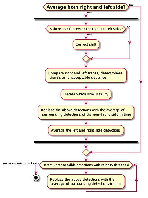 @startuml

if (<size:16>**Average both right and left side?**</size>) then (yes)
   fork
     if (Is there a shift between the right and left sides?) then (yes)
             :Correct shift;
     else (no)

     endif

     :Compare right and left traces, detect where \n there's an unacceptable deviance;

     :Decide which side is faulty;

             :Replace the above detections with the average of \n surrounding detections of the non-faulty side in time;

             :Average the left and right side detections;
       endfork
else (no)

endif

while (Detect unreasonalble detections with velocity threshold)

   :Replace the above detections with the \n average of surrounding detections in time;
endwhile (no more misdetections)


stop

@enduml