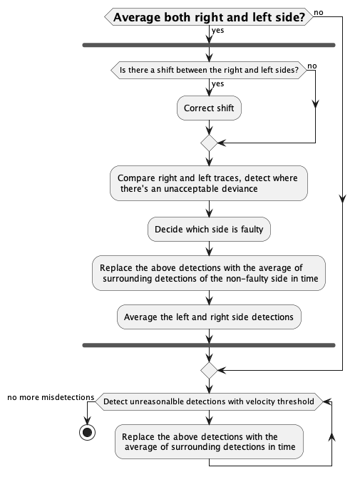 @startuml

if (<size:16>**Average both right and left side?**</size>) then (yes)
   fork
      if (Is there a shift between the right and left sides?) then (yes)
         :Correct shift;
      else (no)

      endif

      :Compare right and left traces, detect where \n there's an unacceptable deviance;

      :Decide which side is faulty;

      :Replace the above detections with the average of \n surrounding detections of the non-faulty side in time;

      :Average the left and right side detections;
     endfork
else (no)

endif

while (Detect unreasonalble detections with velocity threshold)

   :Replace the above detections with the \n average of surrounding detections in time;
endwhile (no more misdetections)


stop

@enduml